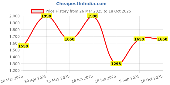 myntra.com CVANU 2- Pcs Yellow & Blue Printed Wooden JharokhaWall Hanging cvanu Price History Graph from 26 Mar 2025 to 17 Oct 2025