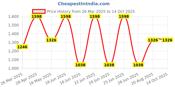 myntra.com CVANU 2-Pcs Yellow & Maroon Printed Wooden Wall Hanging cvanu Price History Graph from 26 Mar 2025 to 13 Oct 2025