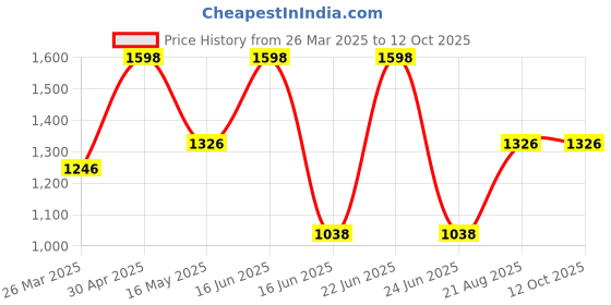 myntra.com CVANU 2-Pcs Yellow & Red Printed Wooden Jharokha Wall Hangings cvanu Price History Graph from 26 Mar 2025 to 12 Oct 2025