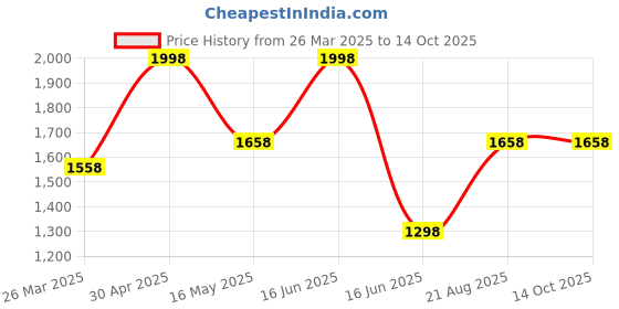 myntra.com CVANU 2-Pcs Yellow & Red Printed Wooden Wall Decor Jharokas cvanu Price History Graph from 26 Mar 2025 to 14 Oct 2025
