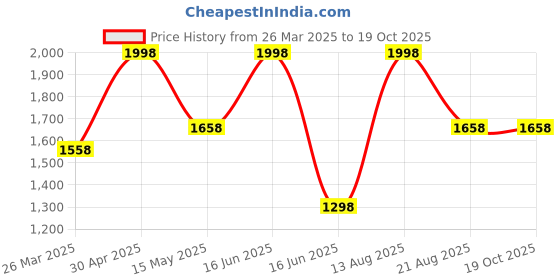 myntra.com CVANU 2-Pcs Yellow & Red PrintedWooden Wall Decor Jharokas cvanu Price History Graph from 26 Mar 2025 to 18 Oct 2025