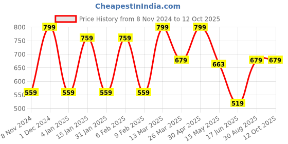 myntra.com CVANU 2 Pieces Brown & Blue Open & Close Printed Wooden Sign Board cvanu Price History Graph from 8 Nov 2024 to 12 Oct 2025