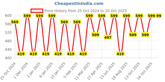 myntra.com CVANU 3-Pcs Brown & Black Wooden Wall Hanging cvanu Price History Graph from 25 Oct 2024 to 19 Oct 2025