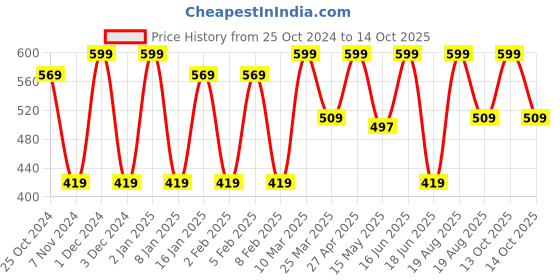 myntra.com CVANU 3-Pcs Brown & White Wooden Wall Hanging cvanu Price History Graph from 25 Oct 2024 to 14 Oct 2025