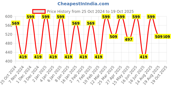 myntra.com CVANU 3-Pcs Grey & Black Printed Wooden Wall Hangings cvanu Price History Graph from 25 Oct 2024 to 18 Oct 2025