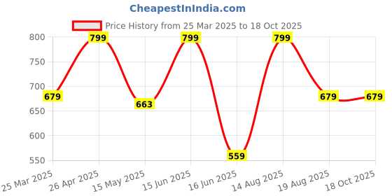 myntra.com CVANU 32-Pcs Pink & Red Wooden Mini Magnetic Sticker cvanu Price History Graph from 25 Mar 2025 to 18 Oct 2025
