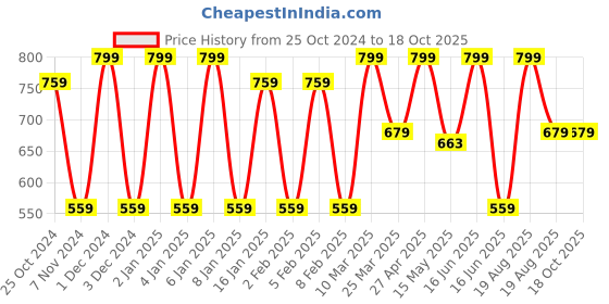 myntra.com CVANU 4 Pcs Brown & Yellow Printed Wooden Wall Hanging cvanu Price History Graph from 25 Oct 2024 to 18 Oct 2025