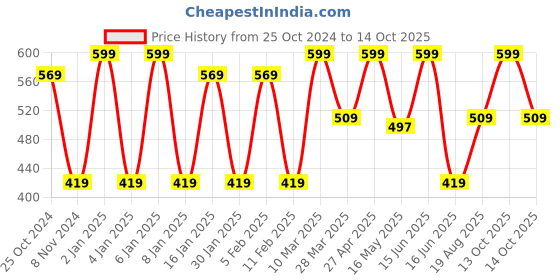 myntra.com CVANU 4-Pcs Grey & White Wooden Printed Wall Hanging cvanu Price History Graph from 25 Oct 2024 to 14 Oct 2025