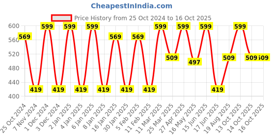 myntra.com CVANU 4-Pcs Printed Wooden Wall Hangings cvanu Price History Graph from 25 Oct 2024 to 16 Oct 2025
