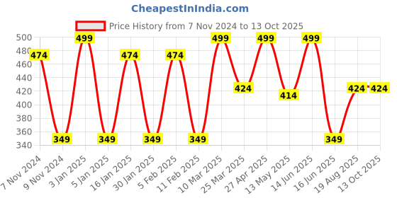 myntra.com CVANU 52Pcs Red & Blue Printed Self-Adhesive Wall Sticker cvanu Price History Graph from 7 Nov 2024 to 13 Oct 2025