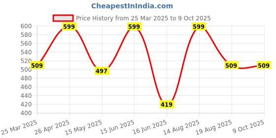 myntra.com CVANU 6-Pcs Grey & Red Printed Wooden Magnetic Sticker cvanu Price History Graph from 25 Mar 2025 to 9 Oct 2025