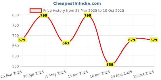 myntra.com CVANU 6- Pcs Pink & Orange Wooden Printed Magnetic with Marker for Refrigerator cvanu Price History Graph from 25 Mar 2025 to 9 Oct 2025