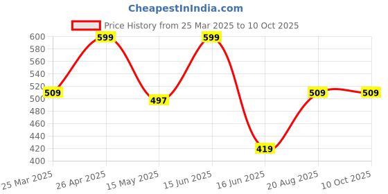 myntra.com CVANU 6 -PcsRed & Green Printed Wooden Magnetic for Fridge cvanu Price History Graph from 25 Mar 2025 to 9 Oct 2025