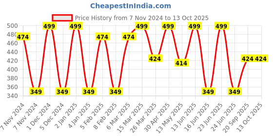 myntra.com CVANU 6Pcs Black & Red 3D Printed Self Adhesive Wall Sticker cvanu Price History Graph from 7 Nov 2024 to 13 Oct 2025