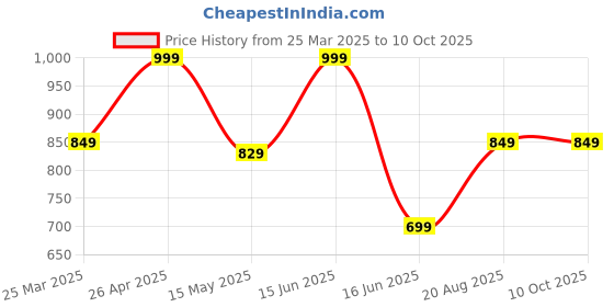 myntra.com CVANU 9-Pcs Brown & Red Printed Wooden Magnetic Sticker cvanu Price History Graph from 25 Mar 2025 to 10 Oct 2025