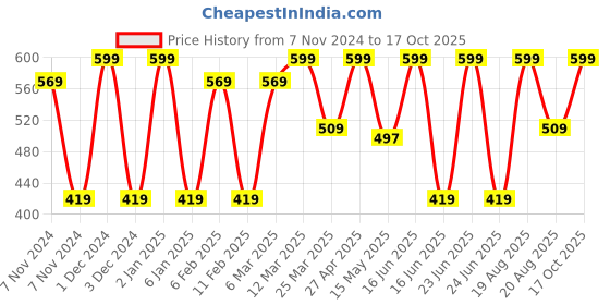 myntra.com CVANU 9Pcs Black & White Printed Wall Posters cvanu Price History Graph from 7 Nov 2024 to 17 Oct 2025