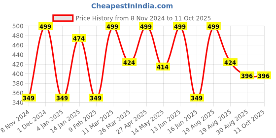 myntra.com CVANU Balck & White Printed Wooden Sign Hanger cvanu Price History Graph from 8 Nov 2024 to 10 Oct 2025