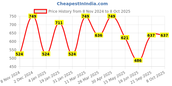 myntra.com CVANU Beige & Black Patterned Wooden 6 Hooks Key Holders cvanu Price History Graph from 8 Nov 2024 to 8 Oct 2025