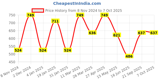 myntra.com CVANU Beige & Black Patterned Wooden 6 Hooks Key Holders cvanu Price History Graph from 8 Nov 2024 to 7 Oct 2025