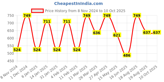 myntra.com CVANU Beige & Black Patterned Wooden 6 Hooks Key Holders cvanu Price History Graph from 8 Nov 2024 to 9 Oct 2025