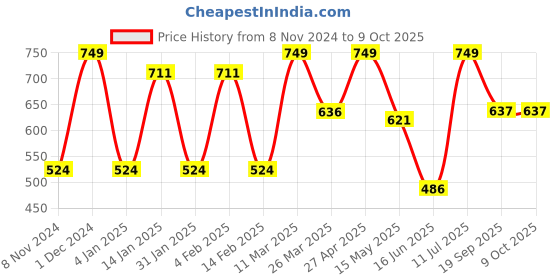 myntra.com CVANU Beige & Black Patterned Wooden 6 Hooks Key Holders cvanu Price History Graph from 8 Nov 2024 to 8 Oct 2025