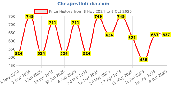 myntra.com CVANU Beige & Black Patterned Wooden 6 Hooks Key Holders cvanu Price History Graph from 8 Nov 2024 to 8 Oct 2025