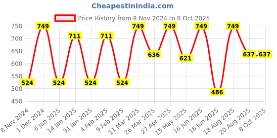 myntra.com CVANU Beige & Black Patterned Wooden Key Holders cvanu Price History Graph from 8 Nov 2024 to 7 Oct 2025
