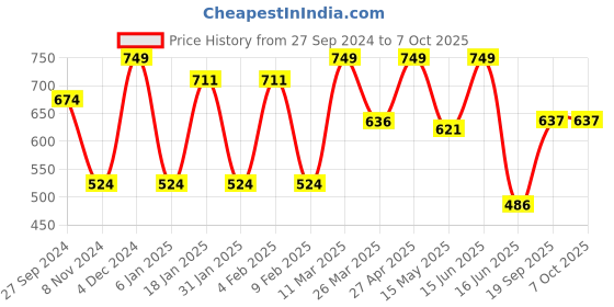 myntra.com CVANU Beige & Black Patterned Wooden Key Holders cvanu Price History Graph from 27 Sep 2024 to 7 Oct 2025
