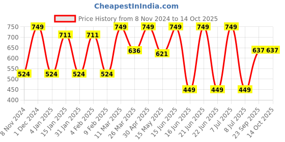 myntra.com CVANU Beige & Brown Printed Wooden 5 Hooks Key Holder cvanu Price History Graph from 8 Nov 2024 to 13 Oct 2025