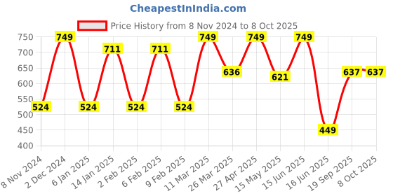 myntra.com CVANU Beige & Brown Wooden Key Holders cvanu Price History Graph from 8 Nov 2024 to 7 Oct 2025