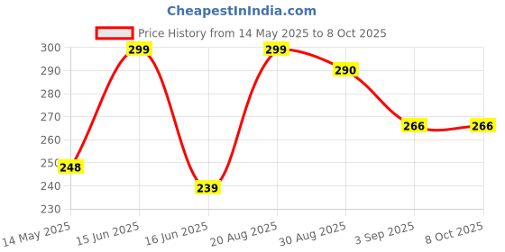 myntra.com CVANU Beige And Red 3 Piece Paper Wall Core cvanu Price History Graph from 14 May 2025 to 8 Oct 2025
