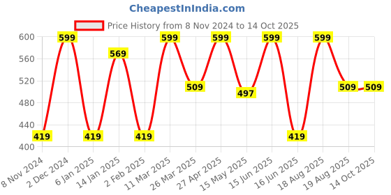 myntra.com CVANU Beige & Yellow Printed Wooden 18 Hooks Key Holder cvanu Price History Graph from 8 Nov 2024 to 13 Oct 2025