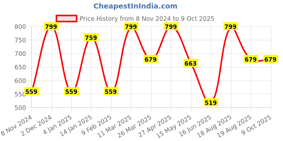 myntra.com CVANU Beige Open & Close Printed Wooden Sign Board cvanu Price History Graph from 8 Nov 2024 to 8 Oct 2025