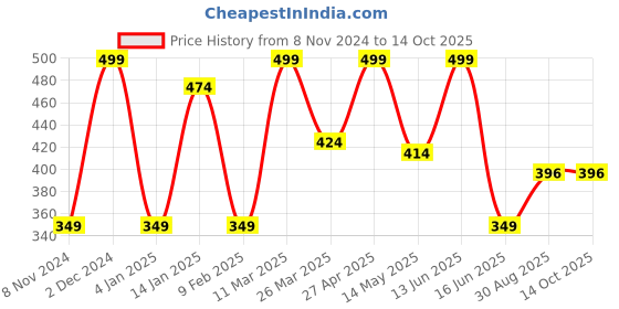 myntra.com CVANU Beige Printed Wood Sign Hanger cvanu Price History Graph from 8 Nov 2024 to 14 Oct 2025