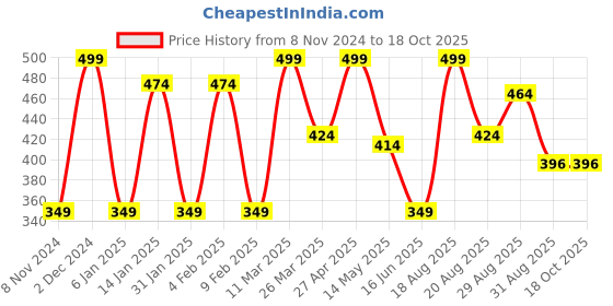 myntra.com CVANU Beige Wooden Do Not Disturb Sign Hanger cvanu Price History Graph from 8 Nov 2024 to 18 Oct 2025