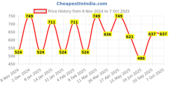 myntra.com CVANU Black & Blue Printed Wooden 18 Hooks Key Holders cvanu Price History Graph from 8 Nov 2024 to 7 Oct 2025