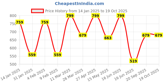 myntra.com CVANU Black & Cream 3 Pieces Floral and Botanical Wooden Wall Paintings cvanu Price History Graph from 14 Jan 2025 to 18 Oct 2025