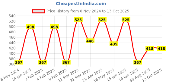 myntra.com CVANU Black & Grey Password  Painted Rectangle Wooden Wall Hanging cvanu Price History Graph from 8 Nov 2024 to 13 Oct 2025