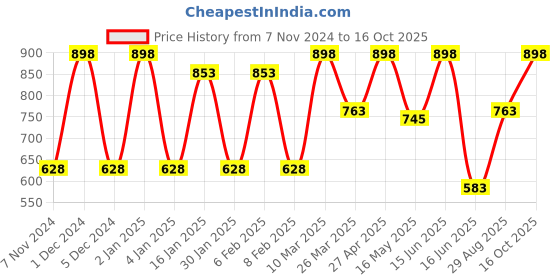 myntra.com CVANU Black & Red Printed Hanging Wall Decor cvanu Price History Graph from 7 Nov 2024 to 16 Oct 2025