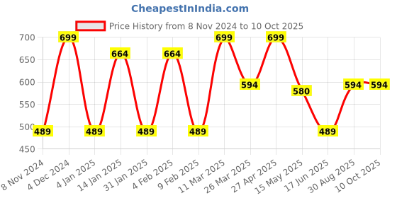 myntra.com CVANU Black & Red Printed Wooden Rectangle Wall Hanging cvanu Price History Graph from 8 Nov 2024 to 9 Oct 2025