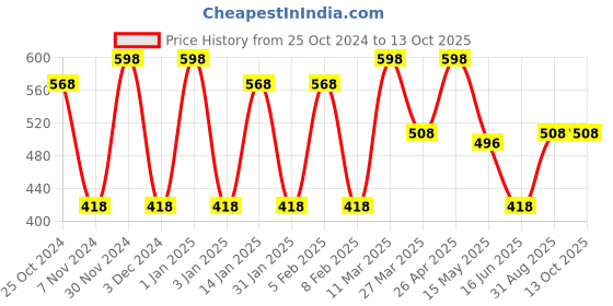 myntra.com CVANU Black & Red Wooden Curio Medium Showpiece cvanu Price History Graph from 25 Oct 2024 to 12 Oct 2025