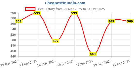 myntra.com CVANU Black And White 6 Piece Paper Wall Core cvanu Price History Graph from 25 Mar 2025 to 10 Oct 2025
