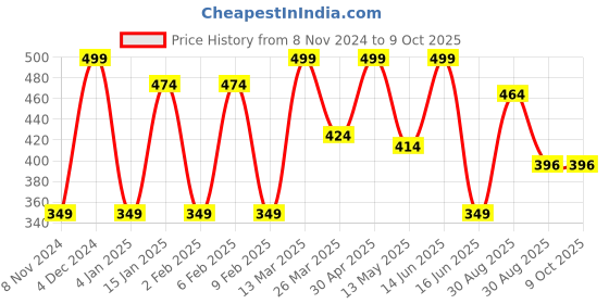 myntra.com CVANU Black & White Do Not Disturb Wooden Sign Hanger cvanu Price History Graph from 8 Nov 2024 to 9 Oct 2025