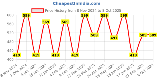 myntra.com CVANU Black & White Printed Wooden 6 Hooks Key Holders cvanu Price History Graph from 8 Nov 2024 to 7 Oct 2025