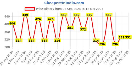 myntra.com CVANU Black & White Printed Wooden 7 Hooks Key Holder cvanu Price History Graph from 27 Sep 2024 to 12 Oct 2025