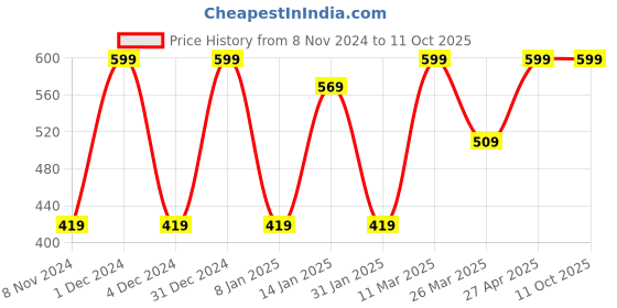 myntra.com CVANU Black Friends Wooden Wall Hangingwith Strings & Clips cvanu Price History Graph from 8 Nov 2024 to 11 Oct 2025