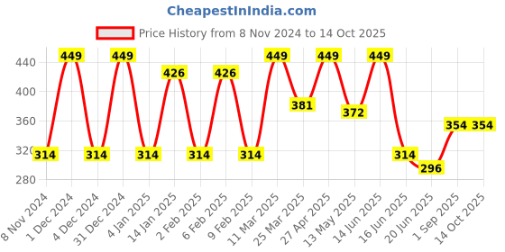 myntra.com CVANU Black Heat Resistance Wall Hanging cvanu Price History Graph from 8 Nov 2024 to 14 Oct 2025