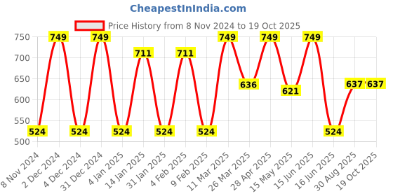 myntra.com CVANU Black Long-Lasting Wall Hangings cvanu Price History Graph from 8 Nov 2024 to 17 Oct 2025