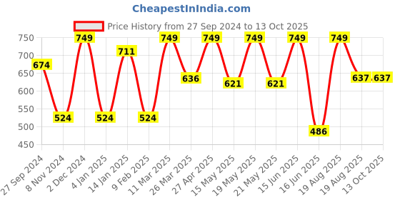 myntra.com CVANU Black  Printed Wooden Key Holders cvanu Price History Graph from 27 Sep 2024 to 13 Oct 2025