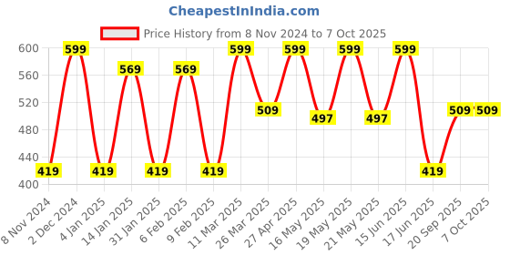myntra.com CVANU Bleu & Brown Printed Wooden Key Holders cvanu Price History Graph from 8 Nov 2024 to 7 Oct 2025